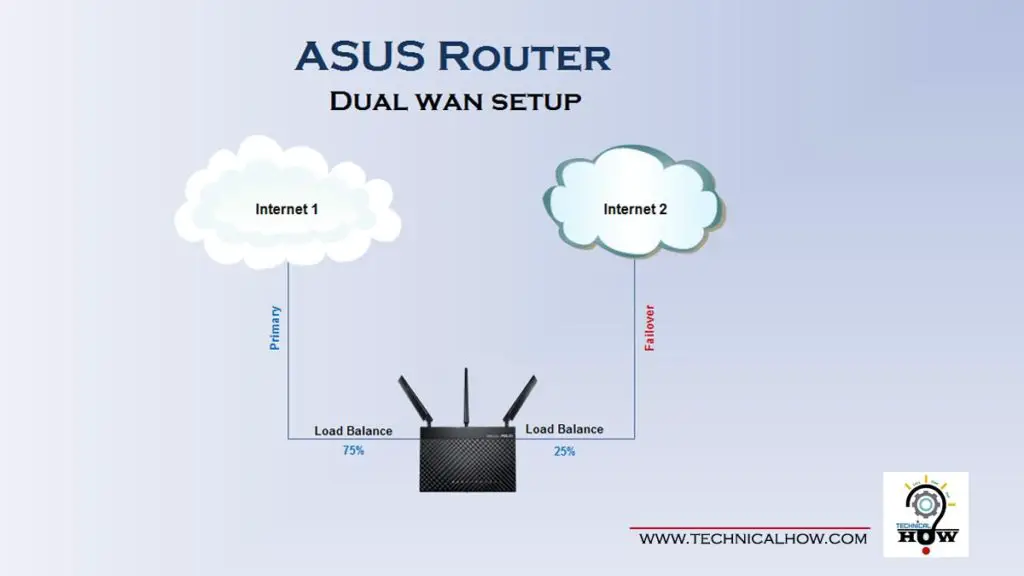 asus router dual WAN setup